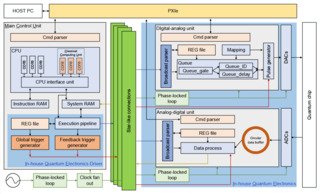 A Classical Architecture For Digital Quantum Computers
